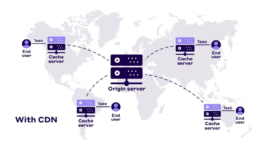 谷歌云提供多种存储服务，包括对象存储（Cloud Storage）、关系型数据库（Cloud SQL）和文件存储（Filestore），以满足各种数据类型和访问需求的存储解决方案。